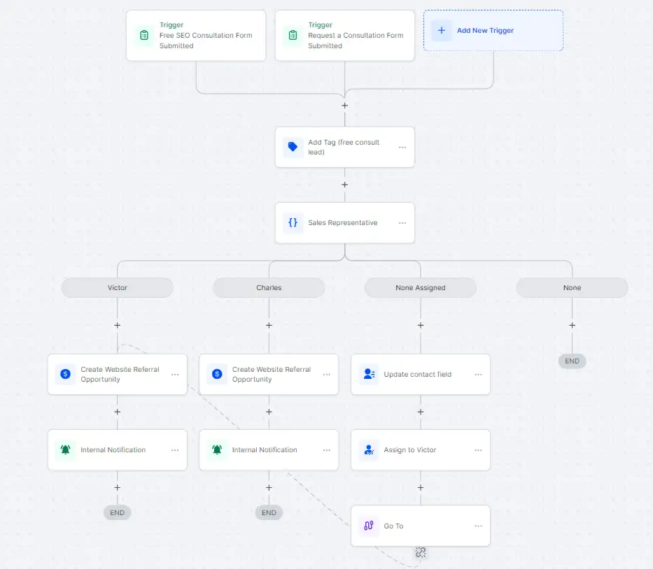 3 Key Benefits of Using Go High Level for Online Marketing